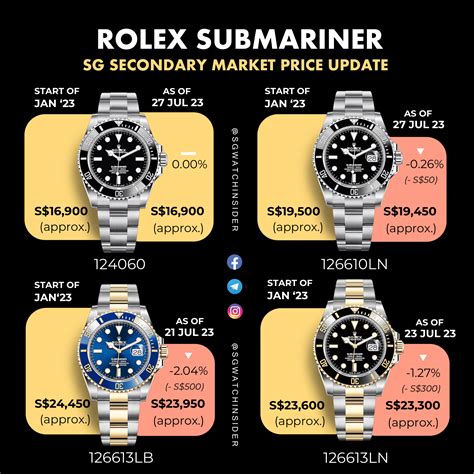 compro rolex submariner|rolex submariner price chart.